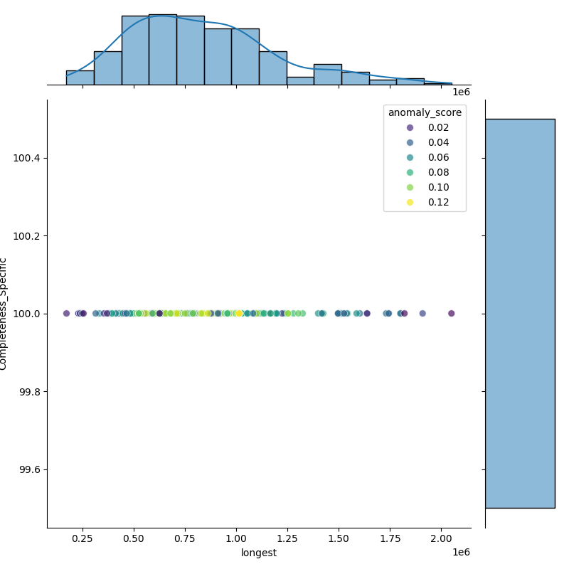 Klebsiella planticola_filt_longest_Completeness_Specific.png